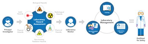 laboratory hazard analysis|laboratory hazard assessment.